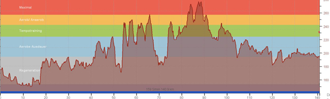 tztaler Radmarathon 2012 Profil